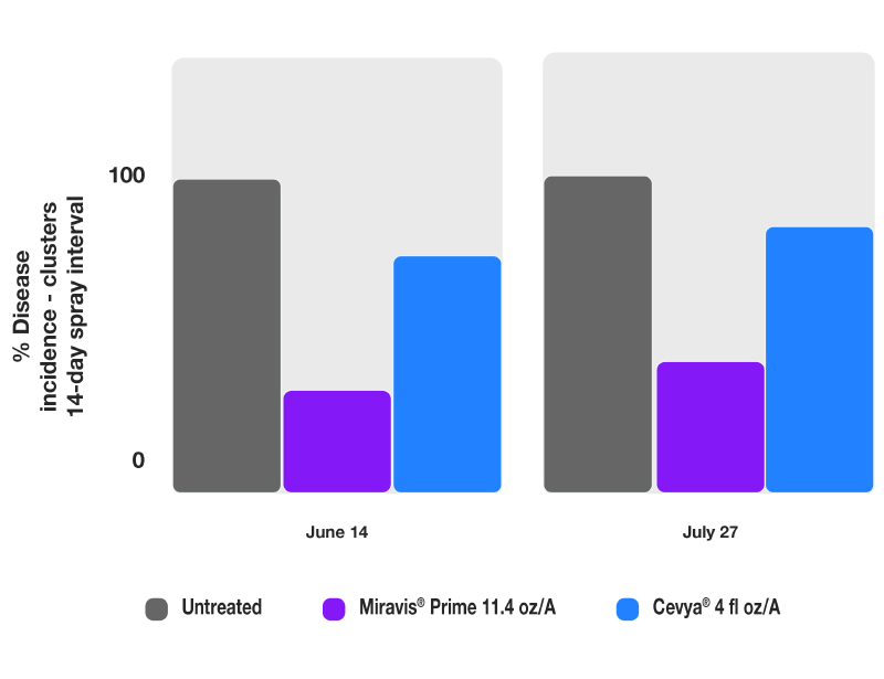 Chart comparing grape bunches treated with Miravis Prime vs. Cevya for grape diseases