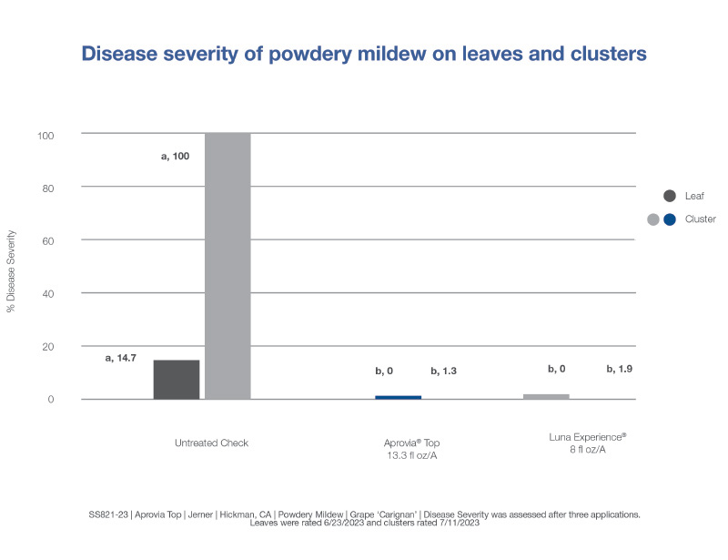Aprovia Top keeps powdery mildew disease severity low in grapes.